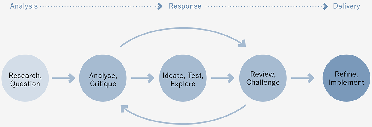 PRAX Studio Design Process